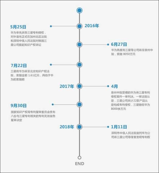 华为三星专利之争时间线图源:新浪司法