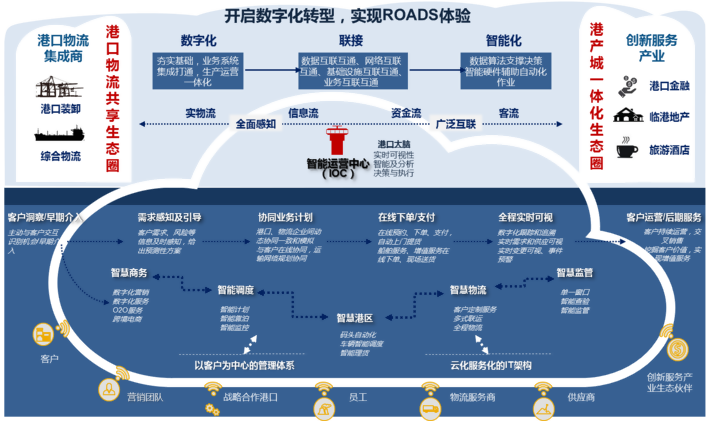 智慧港口愿景蓝图